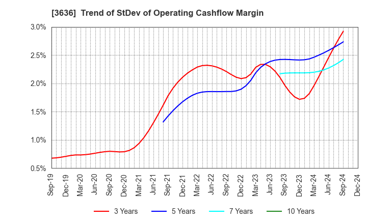 3636 Mitsubishi Research Institute,Inc.: Trend of StDev of Operating Cashflow Margin