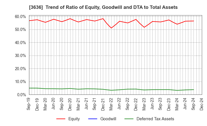 3636 Mitsubishi Research Institute,Inc.: Trend of Ratio of Equity, Goodwill and DTA to Total Assets