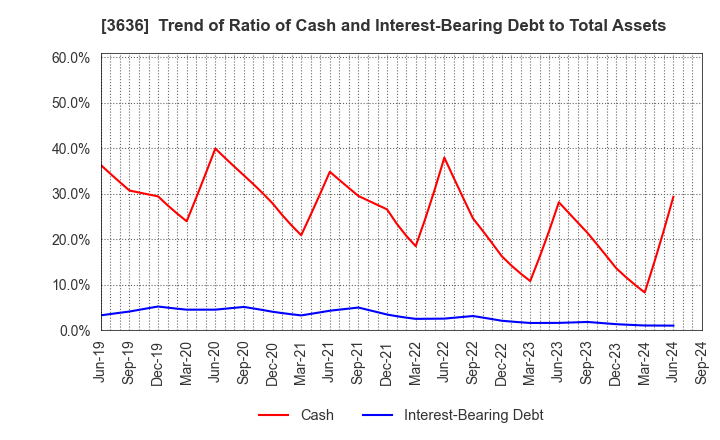 3636 Mitsubishi Research Institute,Inc.: Trend of Ratio of Cash and Interest-Bearing Debt to Total Assets