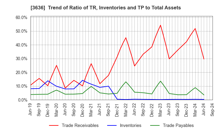 3636 Mitsubishi Research Institute,Inc.: Trend of Ratio of TR, Inventories and TP to Total Assets