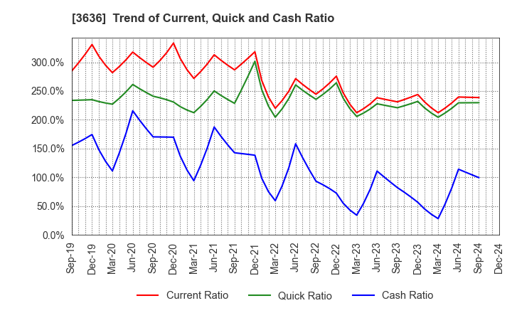 3636 Mitsubishi Research Institute,Inc.: Trend of Current, Quick and Cash Ratio