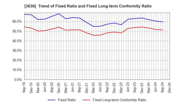 3636 Mitsubishi Research Institute,Inc.: Trend of Fixed Ratio and Fixed Long-term Conformity Ratio