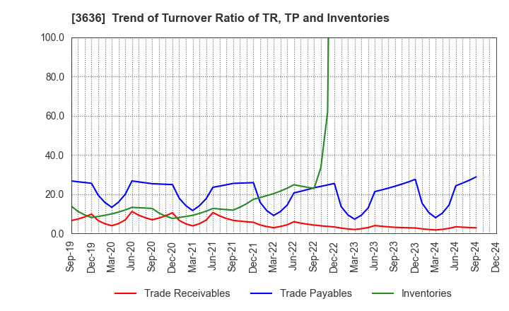 3636 Mitsubishi Research Institute,Inc.: Trend of Turnover Ratio of TR, TP and Inventories