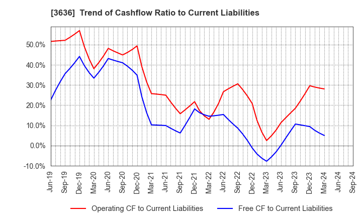 3636 Mitsubishi Research Institute,Inc.: Trend of Cashflow Ratio to Current Liabilities