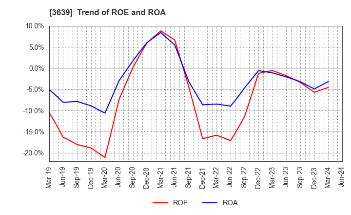 3639 Voltage Incorporation: Trend of ROE and ROA