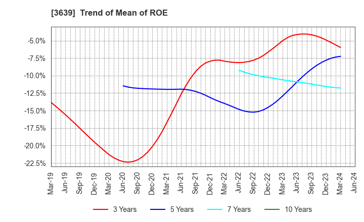 3639 Voltage Incorporation: Trend of Mean of ROE
