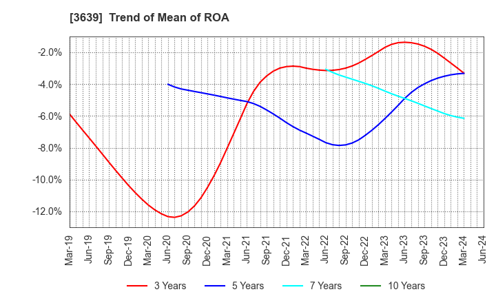 3639 Voltage Incorporation: Trend of Mean of ROA