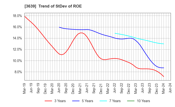 3639 Voltage Incorporation: Trend of StDev of ROE