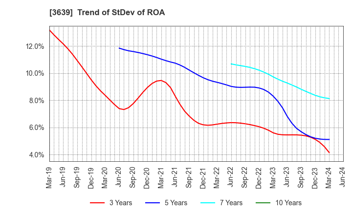 3639 Voltage Incorporation: Trend of StDev of ROA