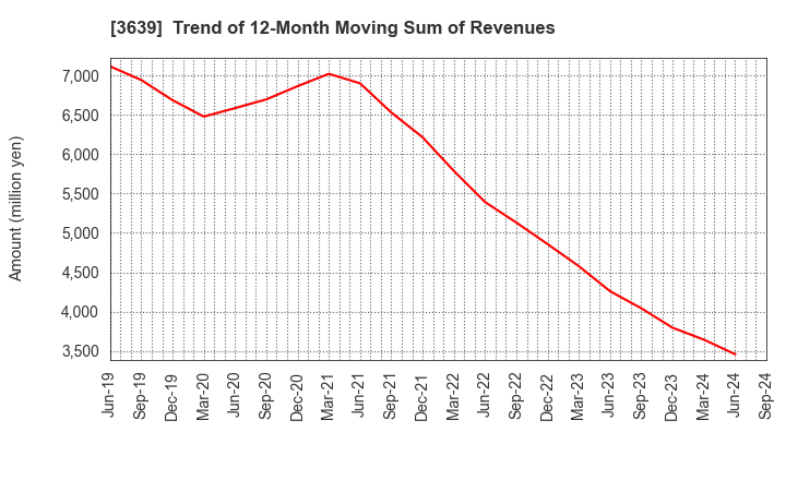 3639 Voltage Incorporation: Trend of 12-Month Moving Sum of Revenues