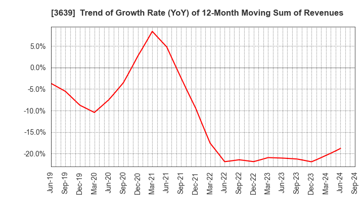 3639 Voltage Incorporation: Trend of Growth Rate (YoY) of 12-Month Moving Sum of Revenues