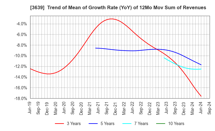 3639 Voltage Incorporation: Trend of Mean of Growth Rate (YoY) of 12Mo Mov Sum of Revenues