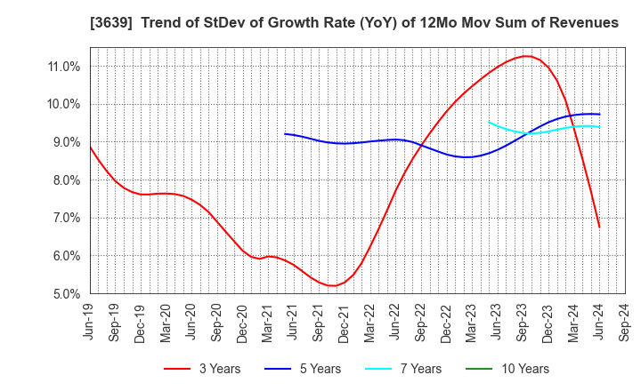 3639 Voltage Incorporation: Trend of StDev of Growth Rate (YoY) of 12Mo Mov Sum of Revenues