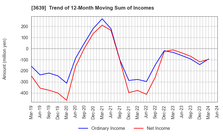 3639 Voltage Incorporation: Trend of 12-Month Moving Sum of Incomes
