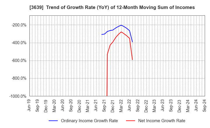 3639 Voltage Incorporation: Trend of Growth Rate (YoY) of 12-Month Moving Sum of Incomes