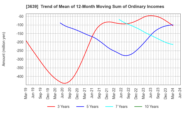 3639 Voltage Incorporation: Trend of Mean of 12-Month Moving Sum of Ordinary Incomes