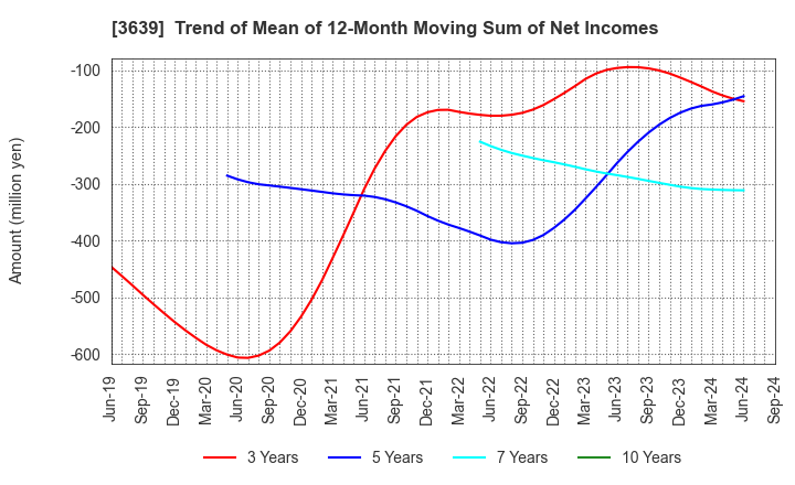 3639 Voltage Incorporation: Trend of Mean of 12-Month Moving Sum of Net Incomes