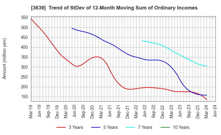 3639 Voltage Incorporation: Trend of StDev of 12-Month Moving Sum of Ordinary Incomes