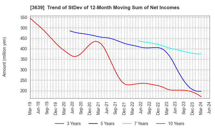 3639 Voltage Incorporation: Trend of StDev of 12-Month Moving Sum of Net Incomes