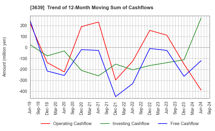 3639 Voltage Incorporation: Trend of 12-Month Moving Sum of Cashflows