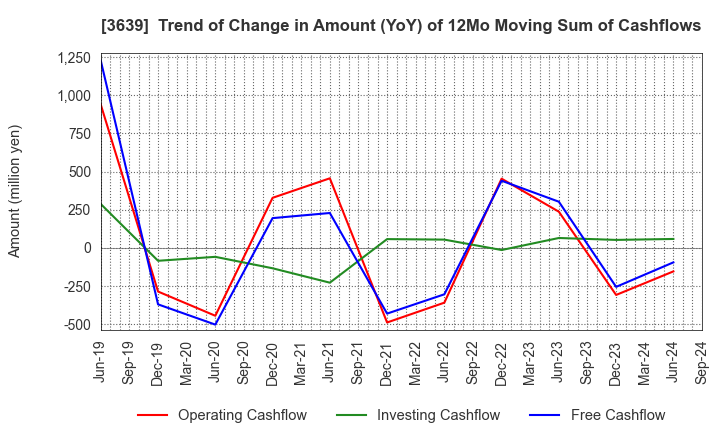 3639 Voltage Incorporation: Trend of Change in Amount (YoY) of 12Mo Moving Sum of Cashflows