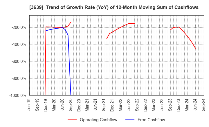 3639 Voltage Incorporation: Trend of Growth Rate (YoY) of 12-Month Moving Sum of Cashflows