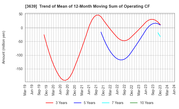 3639 Voltage Incorporation: Trend of Mean of 12-Month Moving Sum of Operating CF