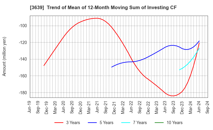 3639 Voltage Incorporation: Trend of Mean of 12-Month Moving Sum of Investing CF