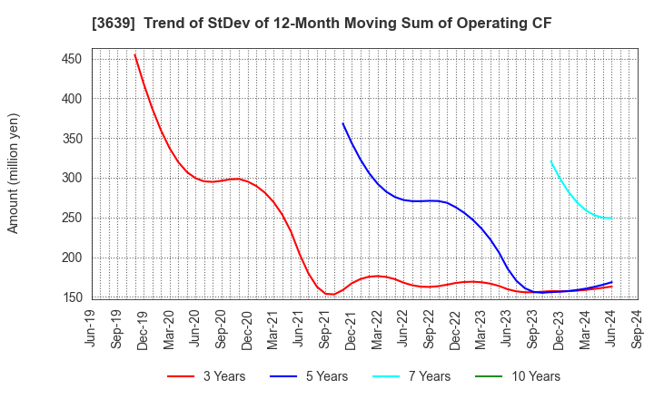 3639 Voltage Incorporation: Trend of StDev of 12-Month Moving Sum of Operating CF