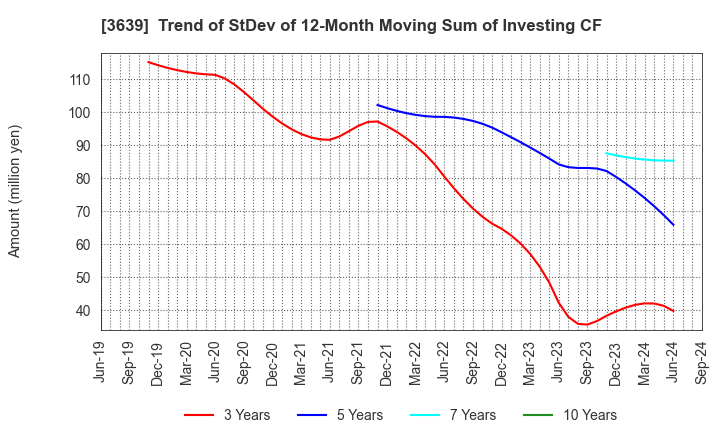 3639 Voltage Incorporation: Trend of StDev of 12-Month Moving Sum of Investing CF