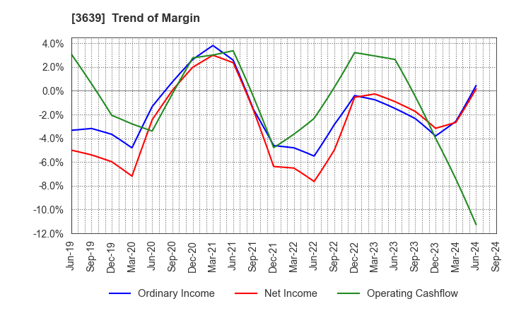 3639 Voltage Incorporation: Trend of Margin