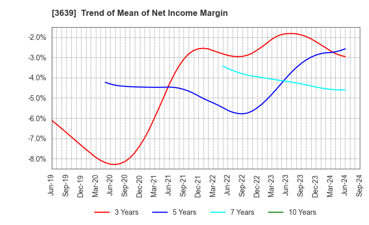 3639 Voltage Incorporation: Trend of Mean of Net Income Margin