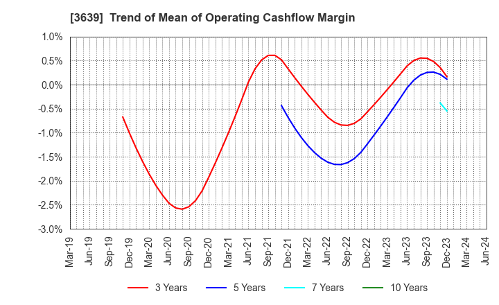 3639 Voltage Incorporation: Trend of Mean of Operating Cashflow Margin