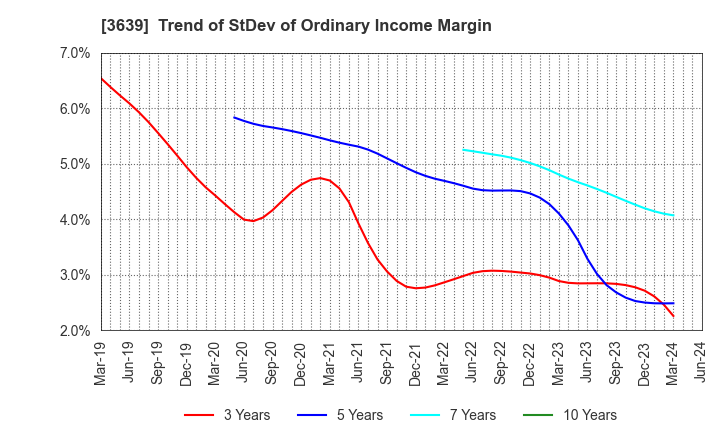 3639 Voltage Incorporation: Trend of StDev of Ordinary Income Margin
