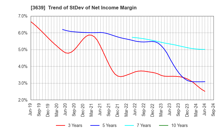 3639 Voltage Incorporation: Trend of StDev of Net Income Margin