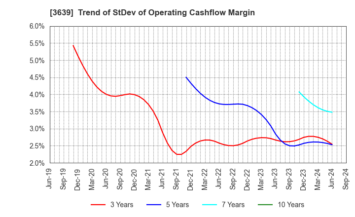 3639 Voltage Incorporation: Trend of StDev of Operating Cashflow Margin