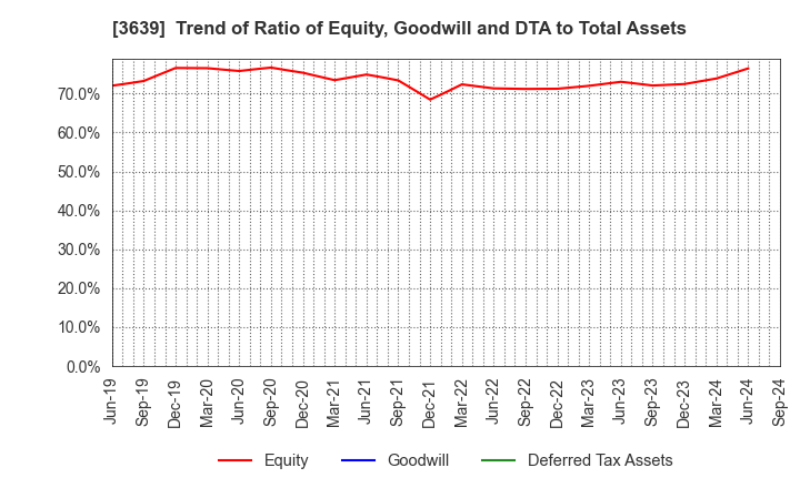 3639 Voltage Incorporation: Trend of Ratio of Equity, Goodwill and DTA to Total Assets