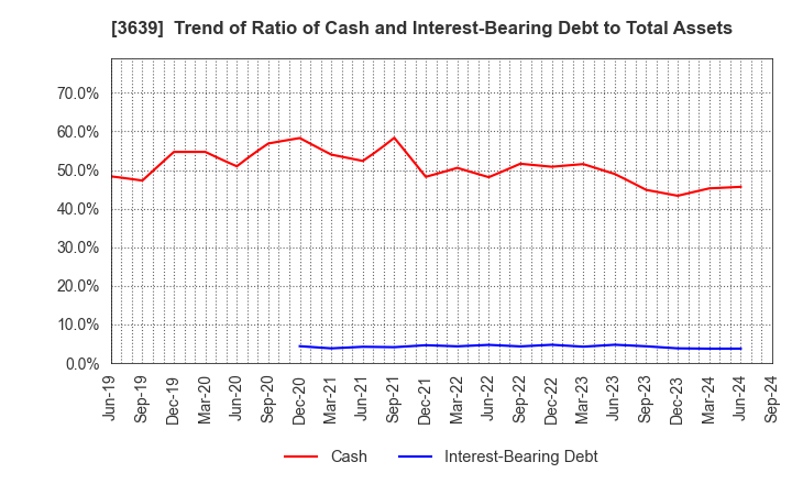 3639 Voltage Incorporation: Trend of Ratio of Cash and Interest-Bearing Debt to Total Assets