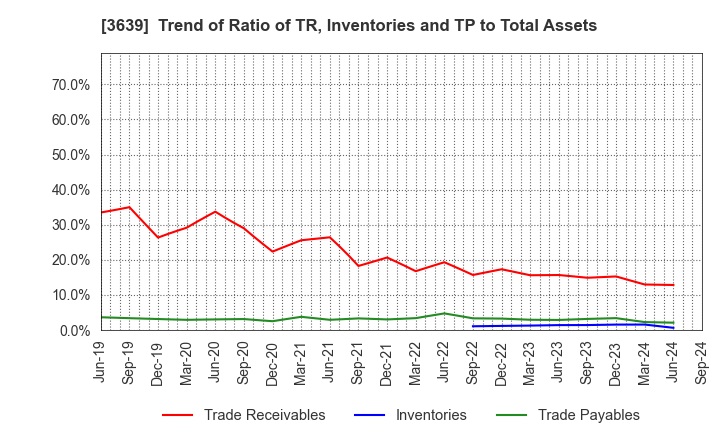 3639 Voltage Incorporation: Trend of Ratio of TR, Inventories and TP to Total Assets