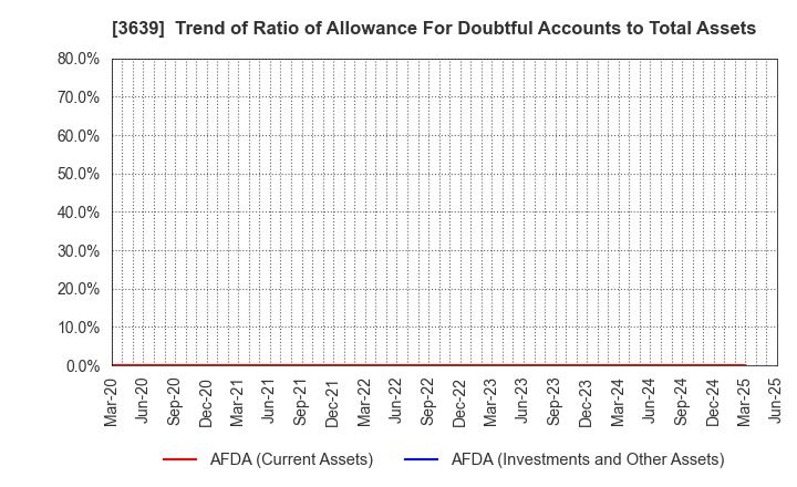 3639 Voltage Incorporation: Trend of Ratio of Allowance For Doubtful Accounts to Total Assets