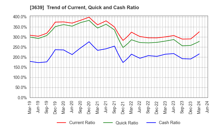 3639 Voltage Incorporation: Trend of Current, Quick and Cash Ratio