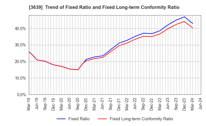 3639 Voltage Incorporation: Trend of Fixed Ratio and Fixed Long-term Conformity Ratio