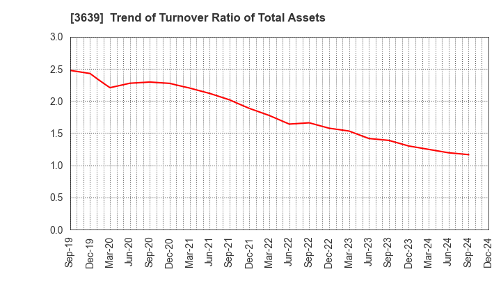 3639 Voltage Incorporation: Trend of Turnover Ratio of Total Assets