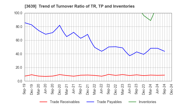 3639 Voltage Incorporation: Trend of Turnover Ratio of TR, TP and Inventories