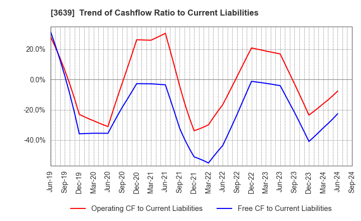 3639 Voltage Incorporation: Trend of Cashflow Ratio to Current Liabilities