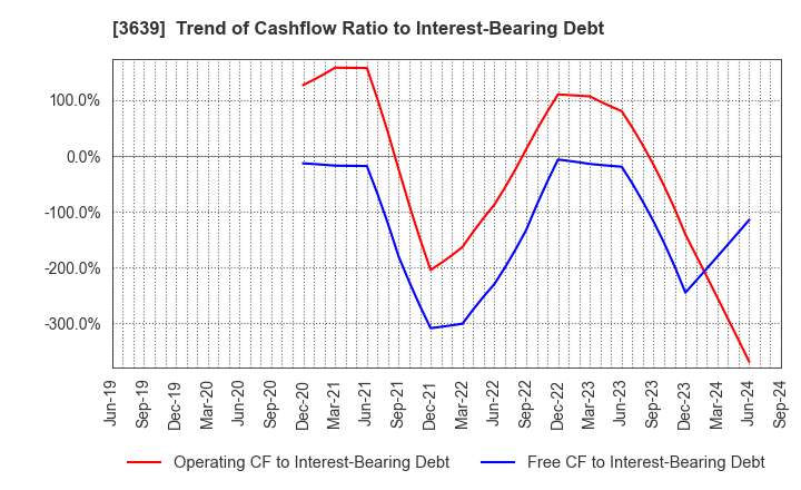 3639 Voltage Incorporation: Trend of Cashflow Ratio to Interest-Bearing Debt