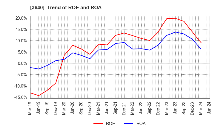 3640 DENSAN CO.,LTD.: Trend of ROE and ROA