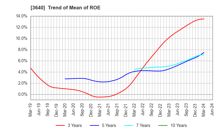 3640 DENSAN CO.,LTD.: Trend of Mean of ROE