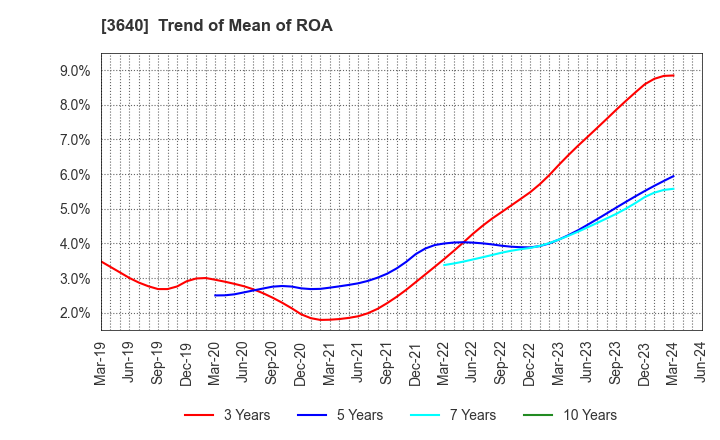 3640 DENSAN CO.,LTD.: Trend of Mean of ROA