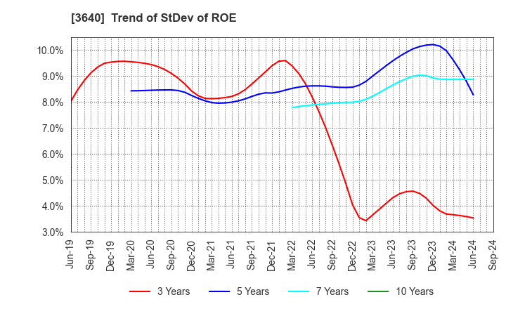 3640 DENSAN CO.,LTD.: Trend of StDev of ROE